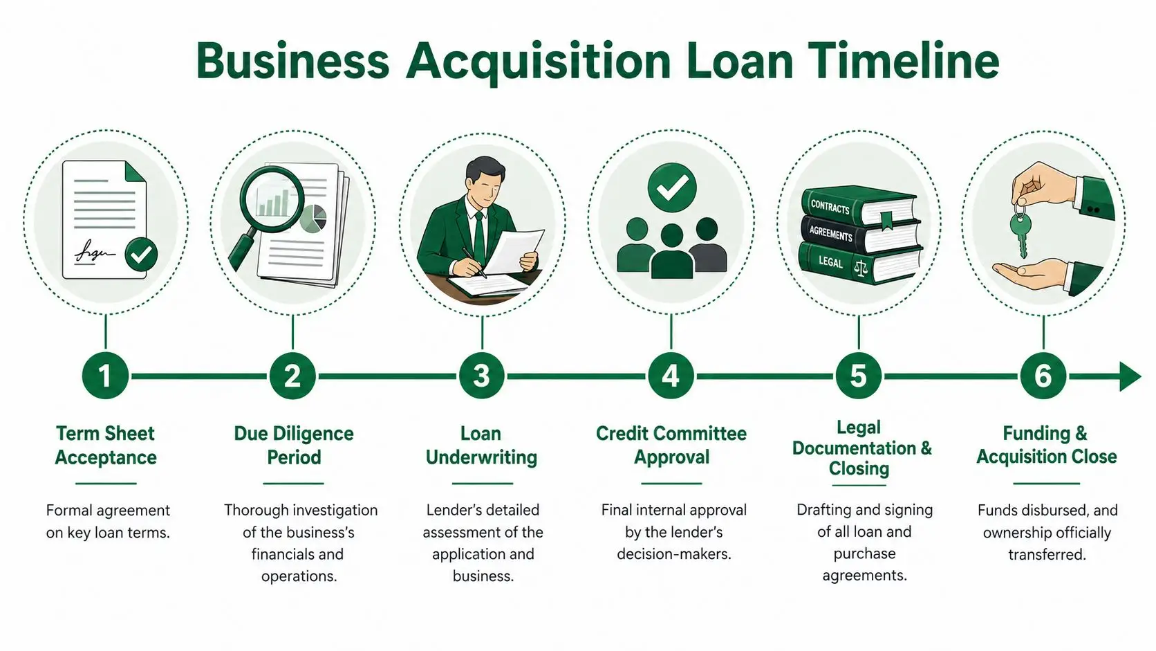 A six-step infographic illustrating the business acquisition loan process from term sheet to final funding.