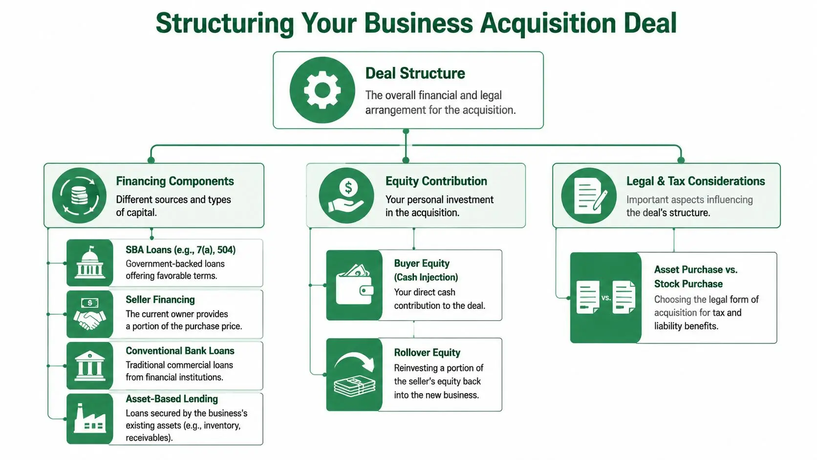 An organizational chart showing the key components involved in structuring a business acquisition deal.