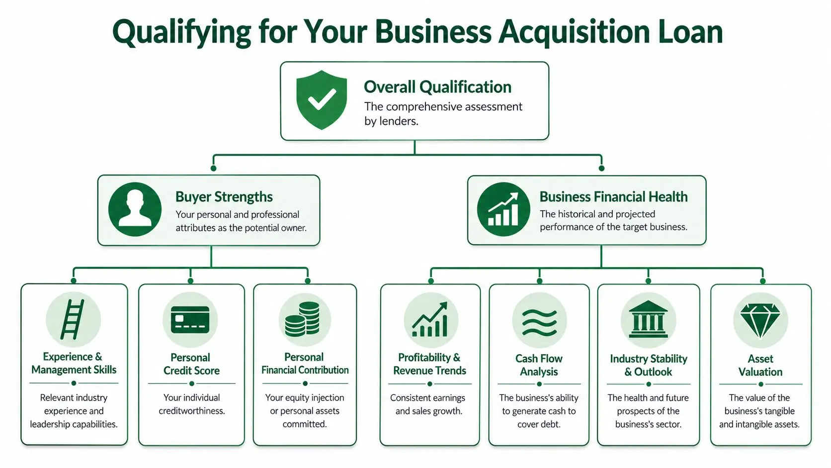 A flowchart diagram explaining key factors for qualifying for a business acquisition loan, including buyer and business attributes.