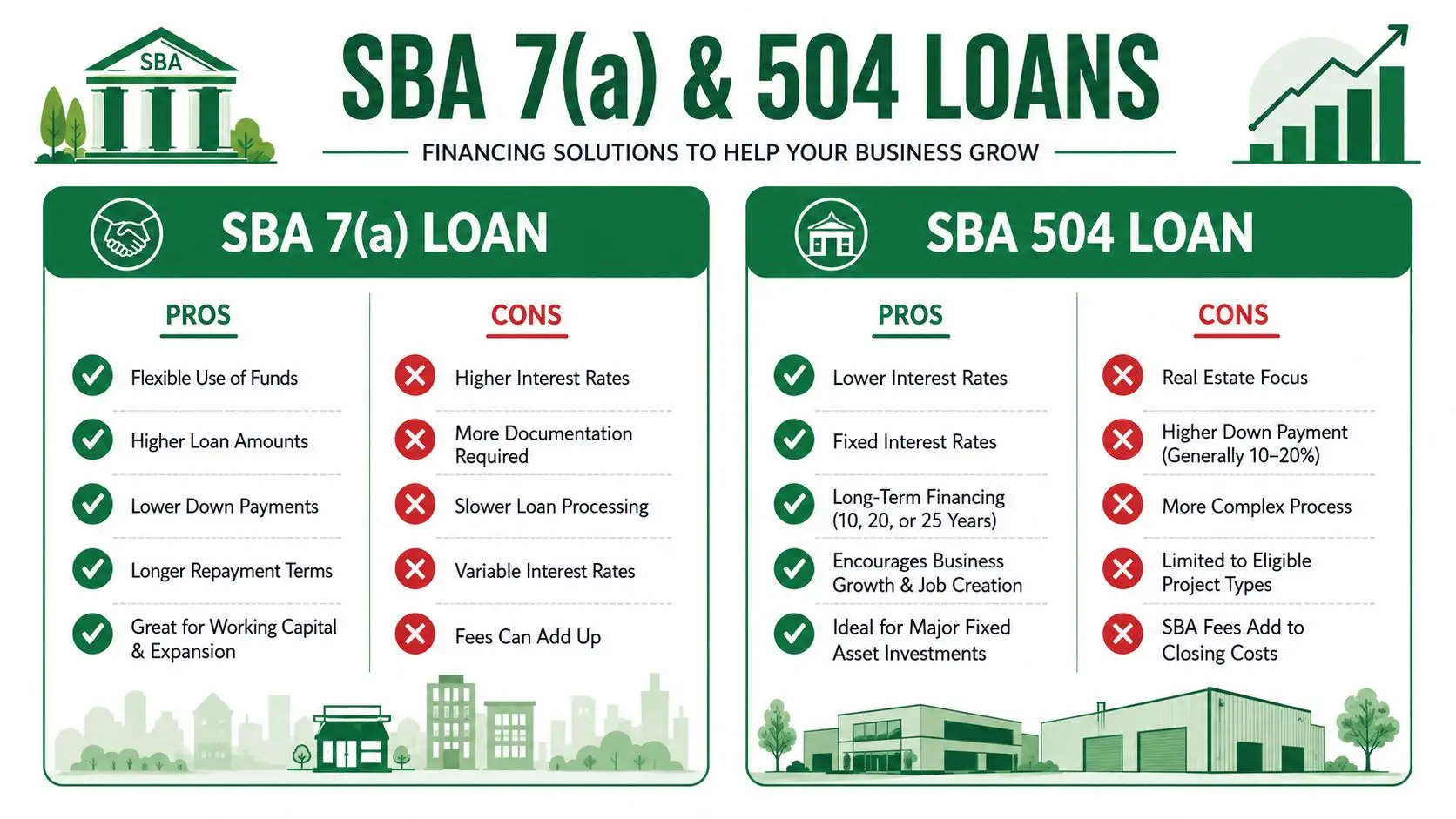 A comparison infographic detailing the pros and cons of SBA 7(a) and SBA 504 business loans.