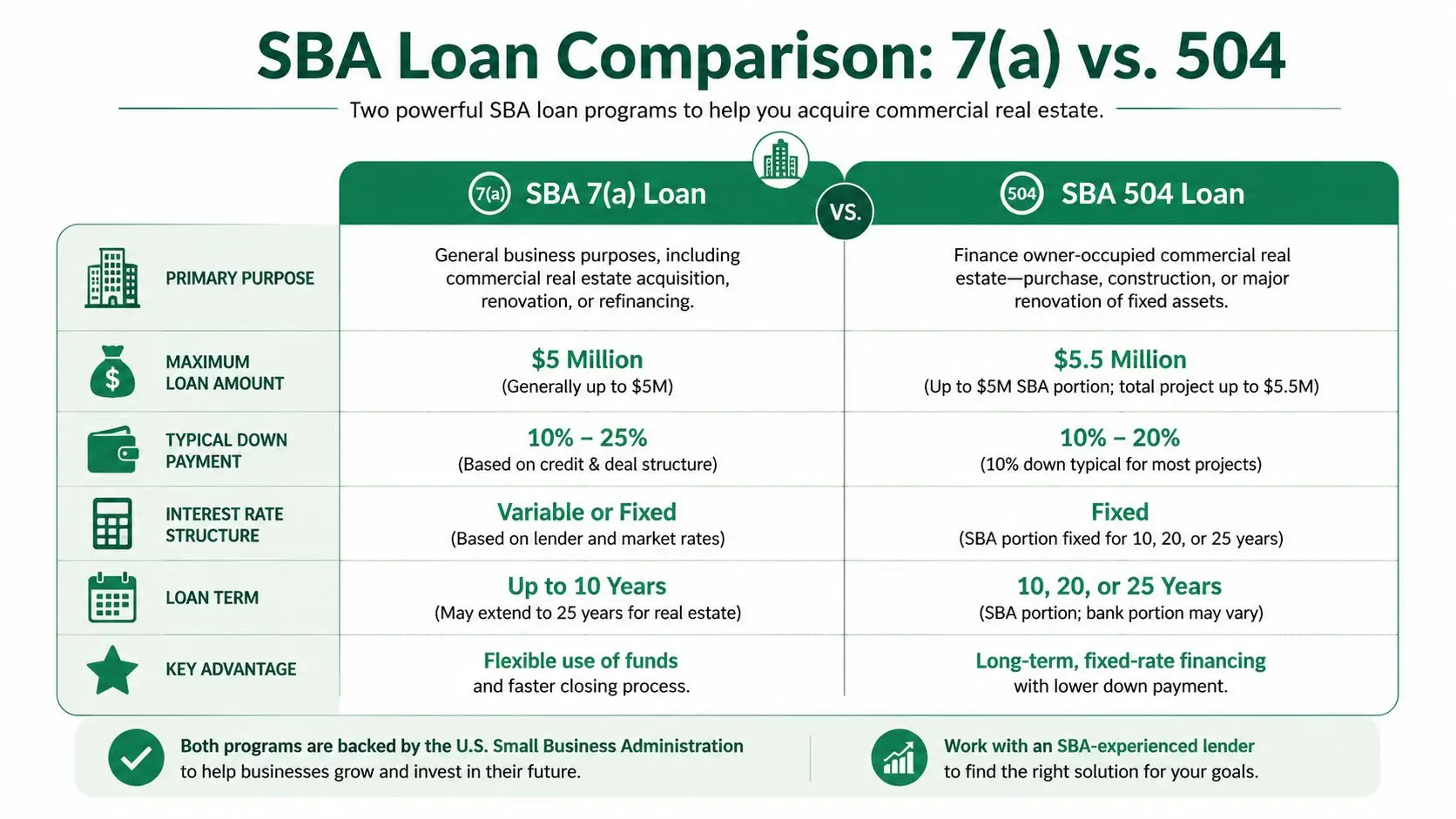 A comparison chart outlining the key differences between SBA 7(a) and 504 business loan programs.