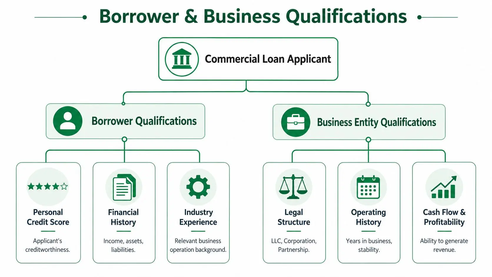 A diagram illustrating the key qualifications required for obtaining a commercial real estate loan, categorized by borrower and business.