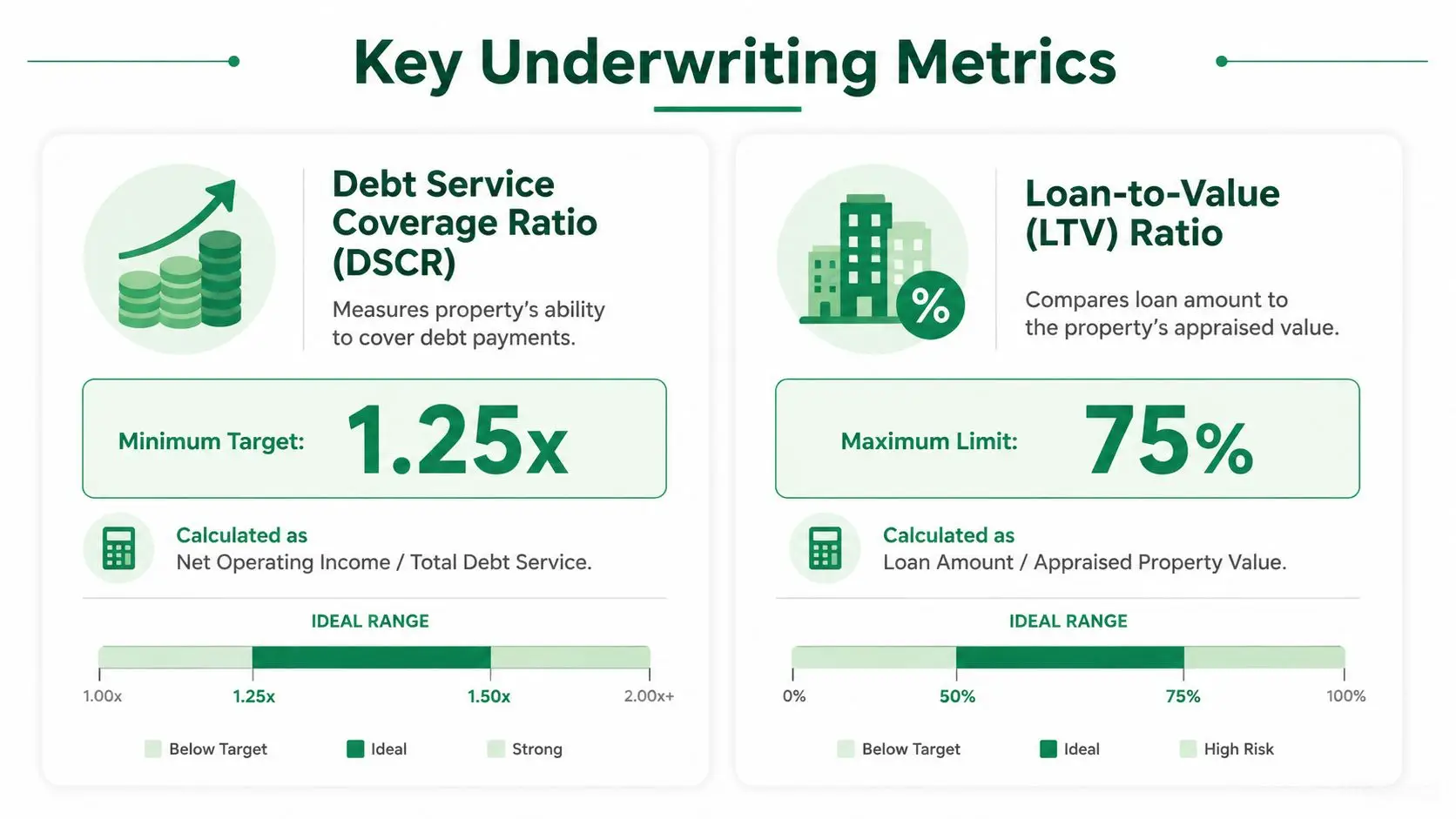 An infographic showing key commercial real estate underwriting metrics including Debt Service Coverage Ratio and Loan-to-Value Ratio.