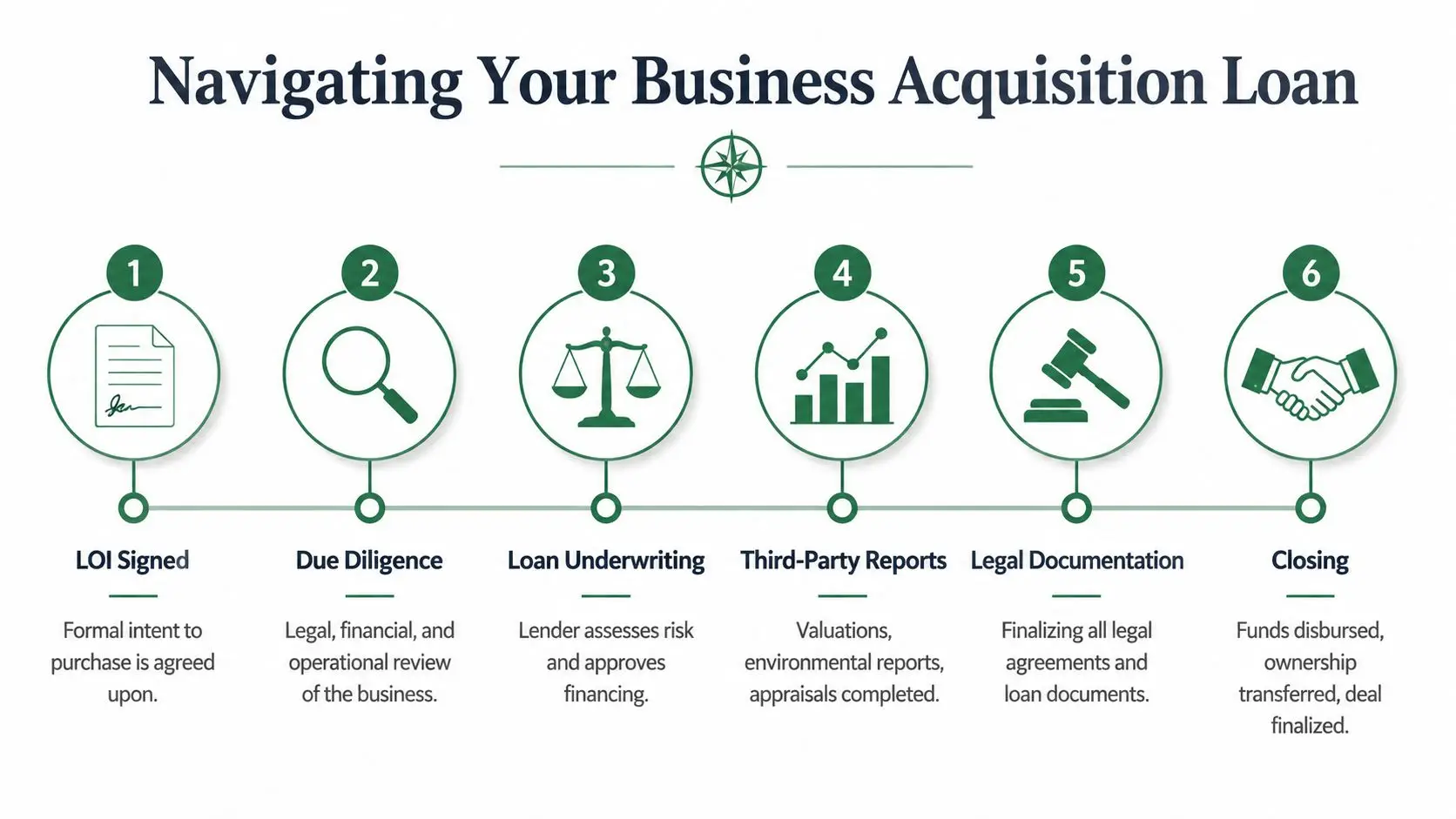 A process flow chart illustrating the six steps involved in securing a business acquisition loan.