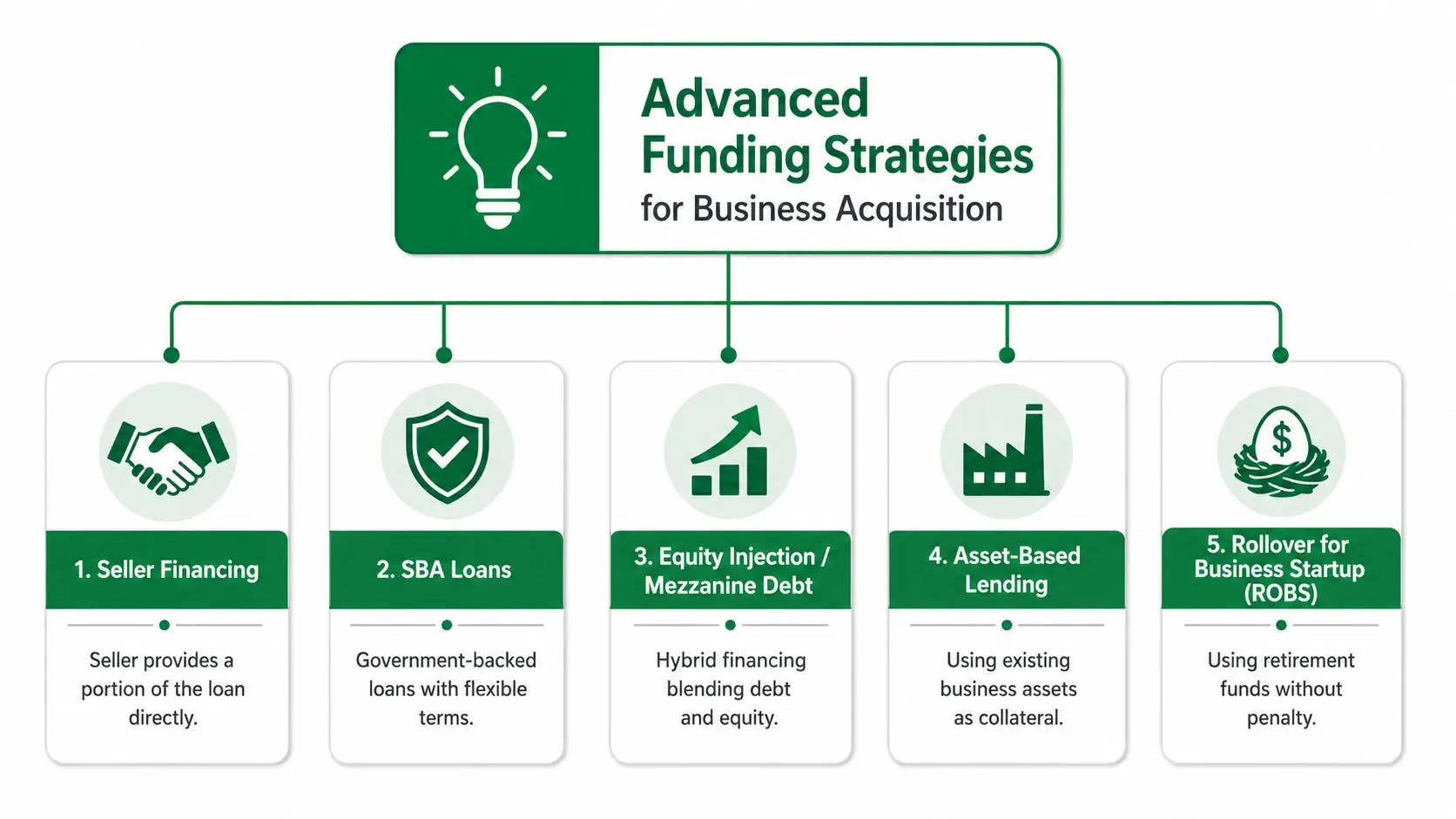 An infographic showing five advanced funding strategies for business acquisition including loans and investment methods.