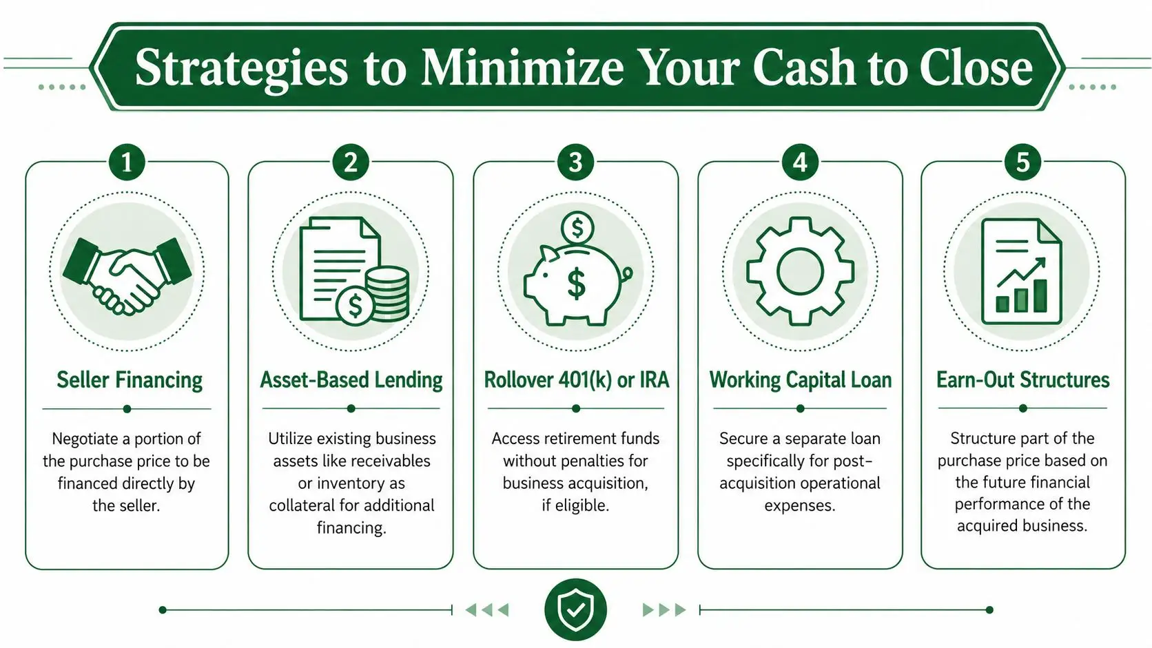 A green and white infographic detailing five financial strategies to minimize cash required for business acquisitions.