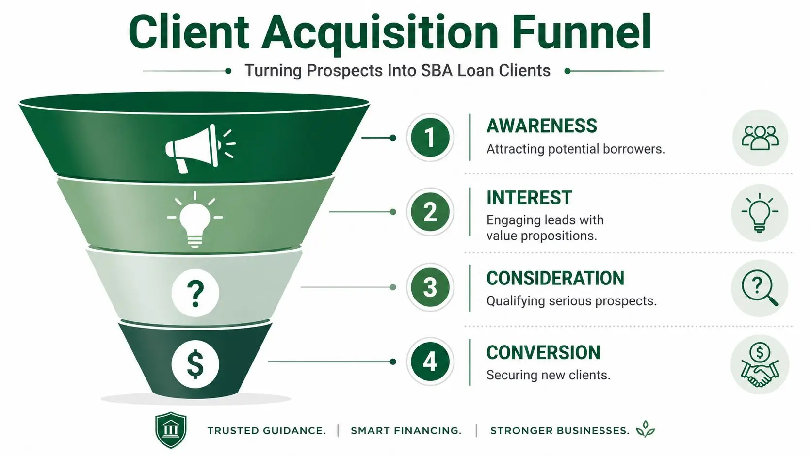 A four-stage client acquisition funnel diagram for converting prospects into SBA loan clients through marketing and sales.