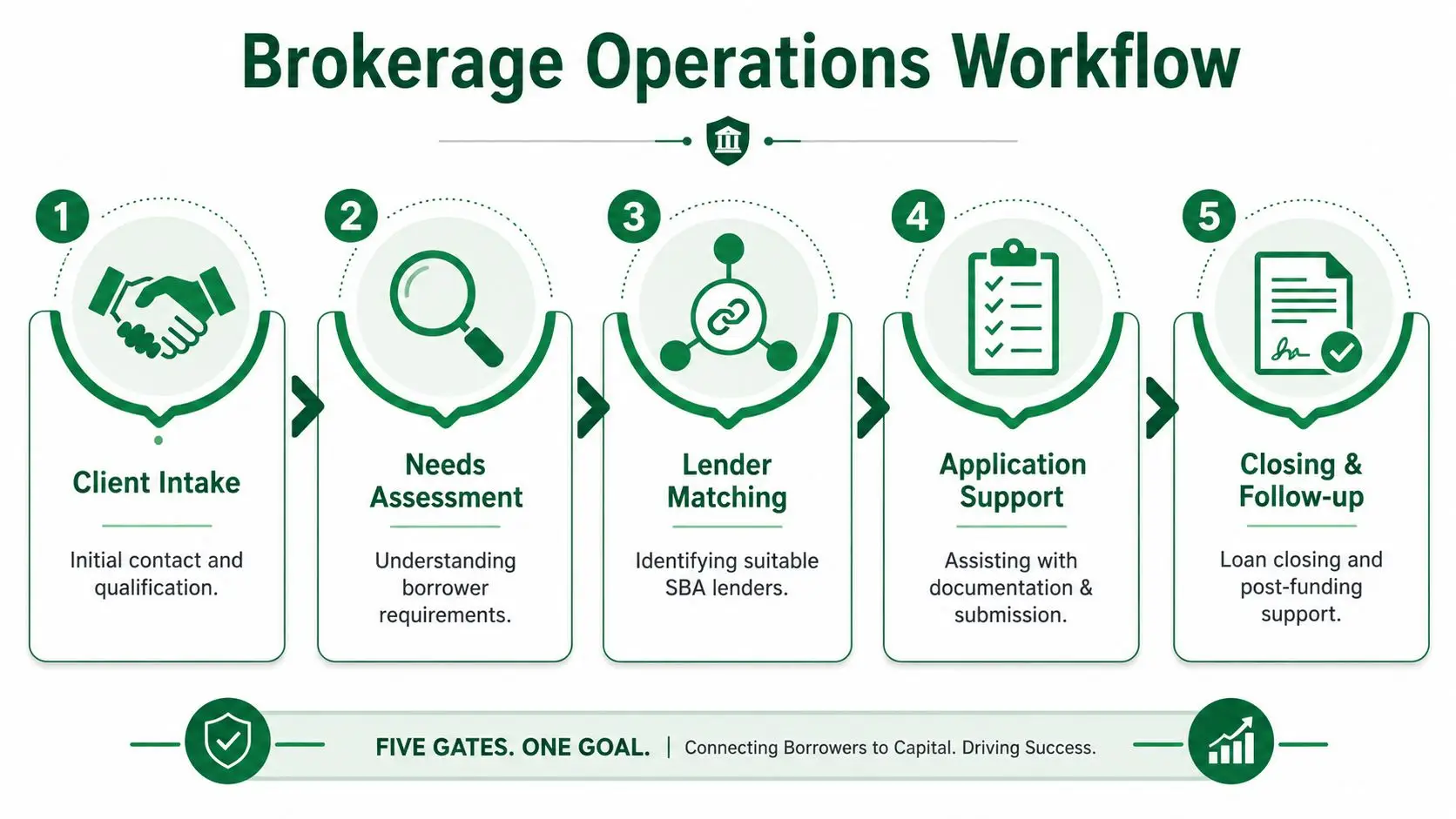 A five-step flowchart illustrating the brokerage operations workflow for securing SBA loans for borrowers.