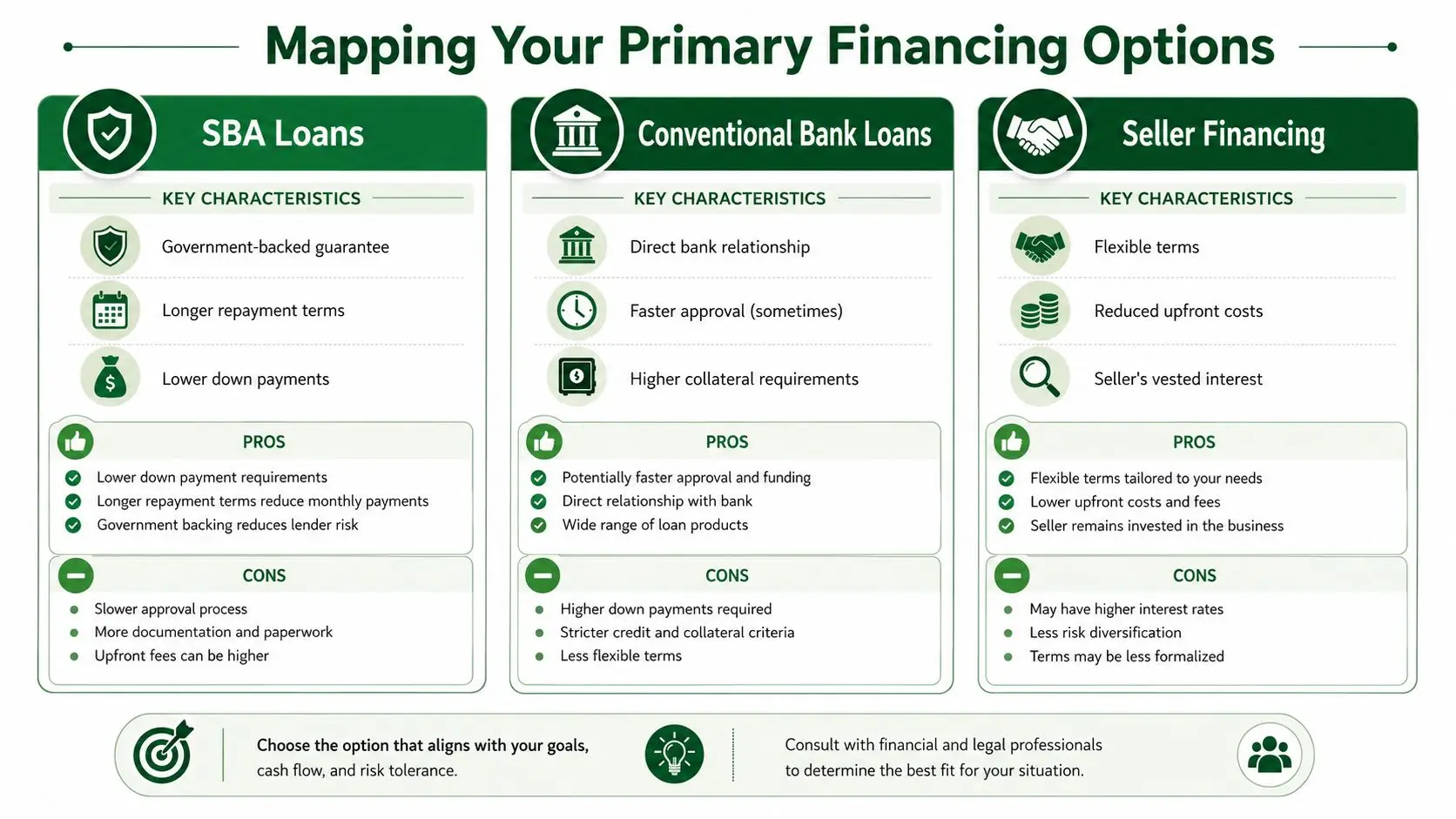 An infographic titled Mapping Your Primary Financing Options, comparing SBA loans, conventional bank loans, and seller financing.