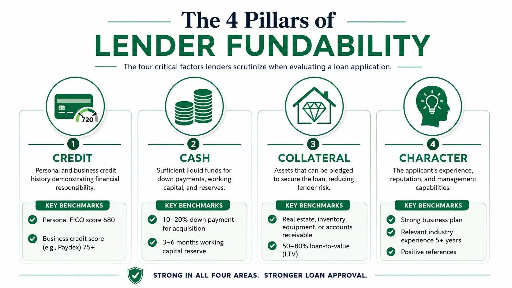 An infographic titled The 4 Pillars of Lender Fundability illustrating the four factors lenders evaluate for business loans.
