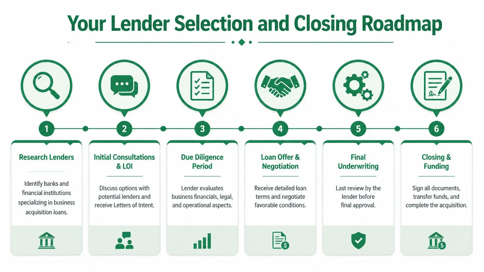A six-step infographic detailing the process of selecting a lender and closing a business acquisition loan.