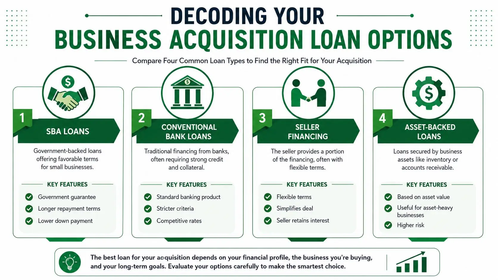 An infographic comparing four common business acquisition loan types including SBA loans, bank loans, seller financing, and asset-backed loans.
