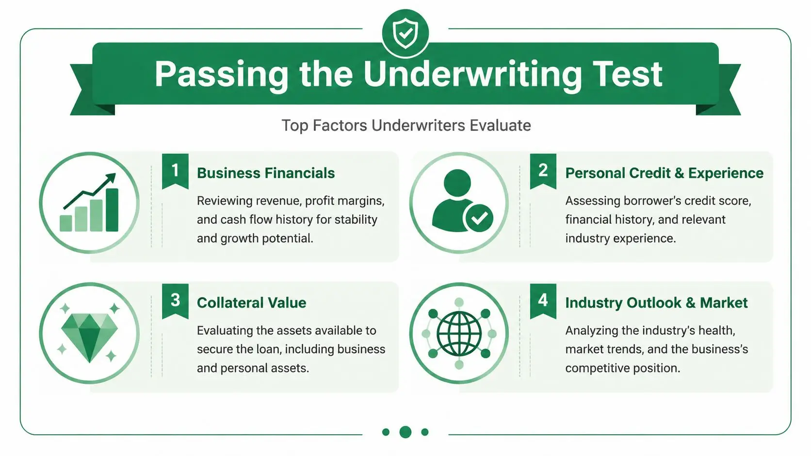 An infographic titled Passing the Underwriting Test showing four key factors underwriters evaluate for loan applications.