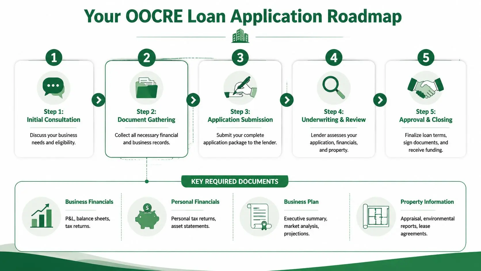A five-step roadmap infographic for owner occupied commercial real estate loans detailing document requirements and application stages.