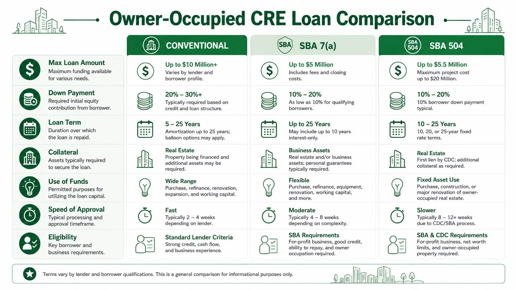 A comparison table outlining key differences between conventional, SBA 7(a), and SBA 504 owner-occupied commercial real estate loans.