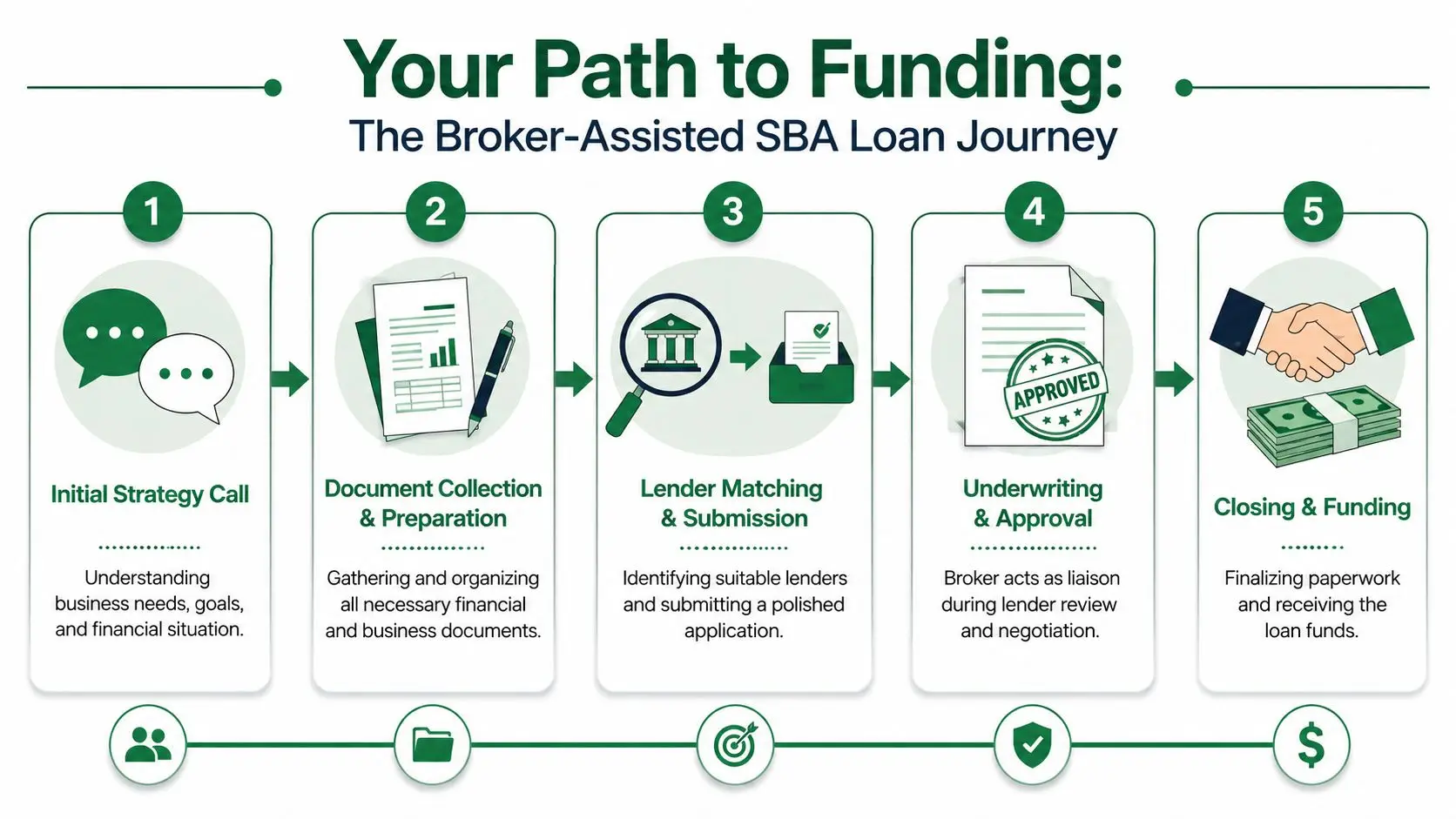 A five-step infographic showing the broker-assisted SBA loan process from initial consultation to final funding.