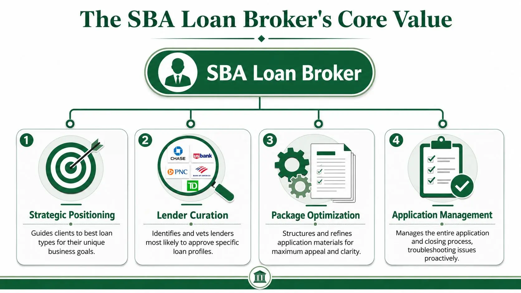 An infographic illustrating the four core value steps of an SBA loan broker's service process.