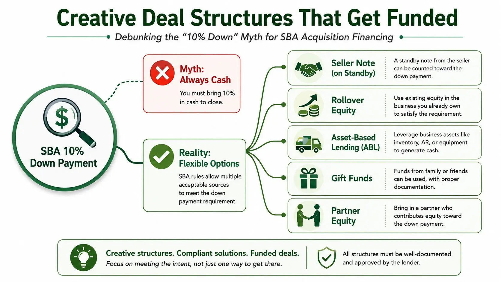 An infographic explaining flexible ways to meet SBA loan down payment requirements beyond just using cash.