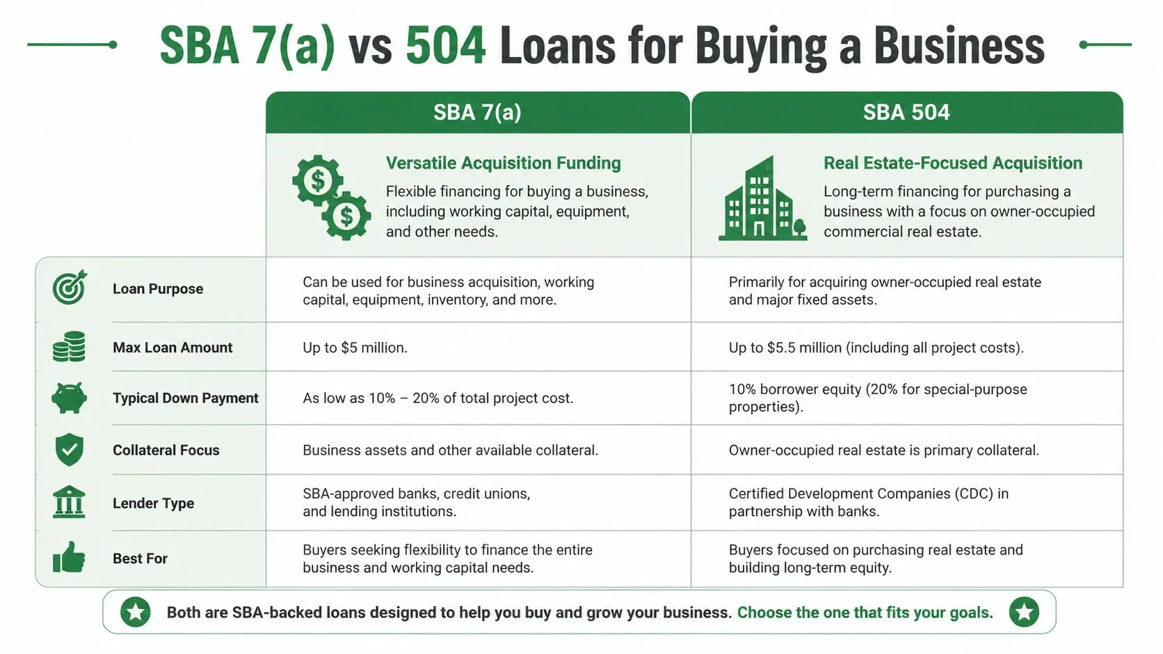 A comparison chart highlighting the key differences between SBA 7(a) and 504 loans for business acquisitions.