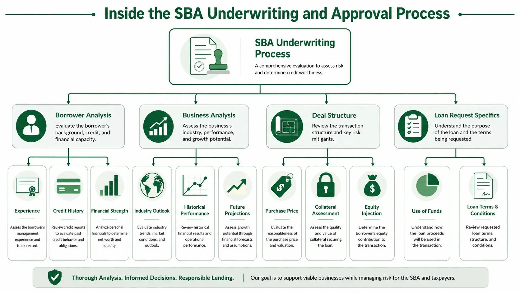 A flowchart detailing the four core pillars of the SBA underwriting and approval process for business loans.