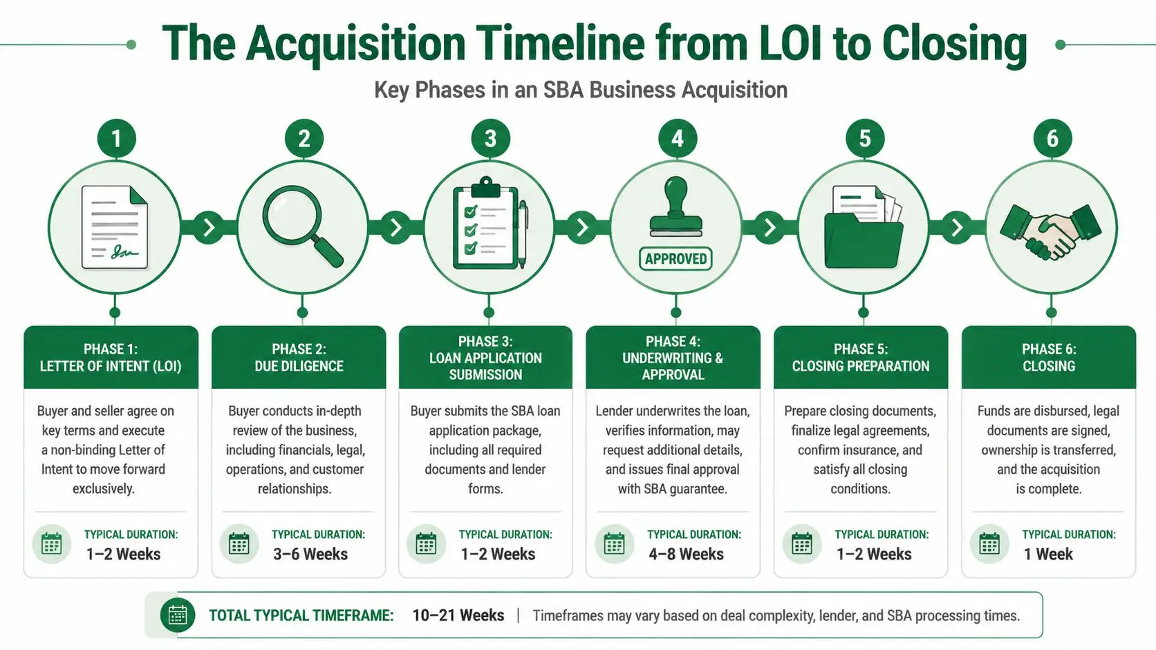 A flowchart detailing the six-phase SBA business acquisition timeline from Letter of Intent to closing.