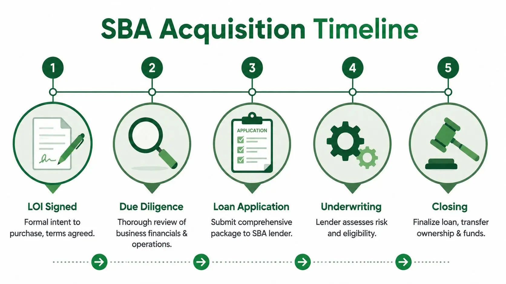 A five-step infographic showing the process of obtaining an SBA loan for business acquisition.