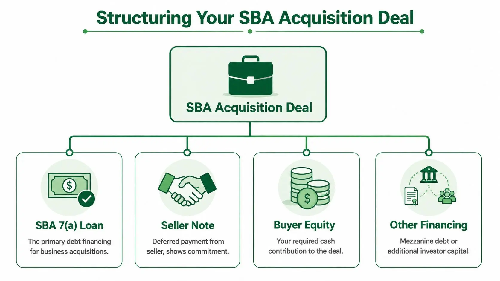 A diagram illustrating the four key components for structuring an SBA business acquisition deal.