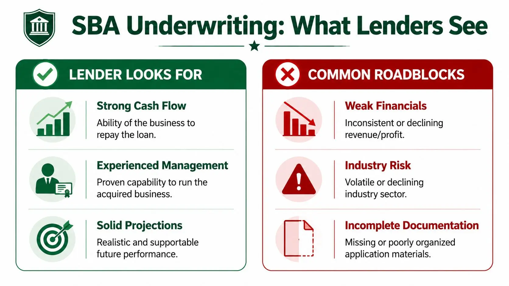 An infographic titled SBA Underwriting detailing three positive requirements for lenders and three common loan application roadblocks.