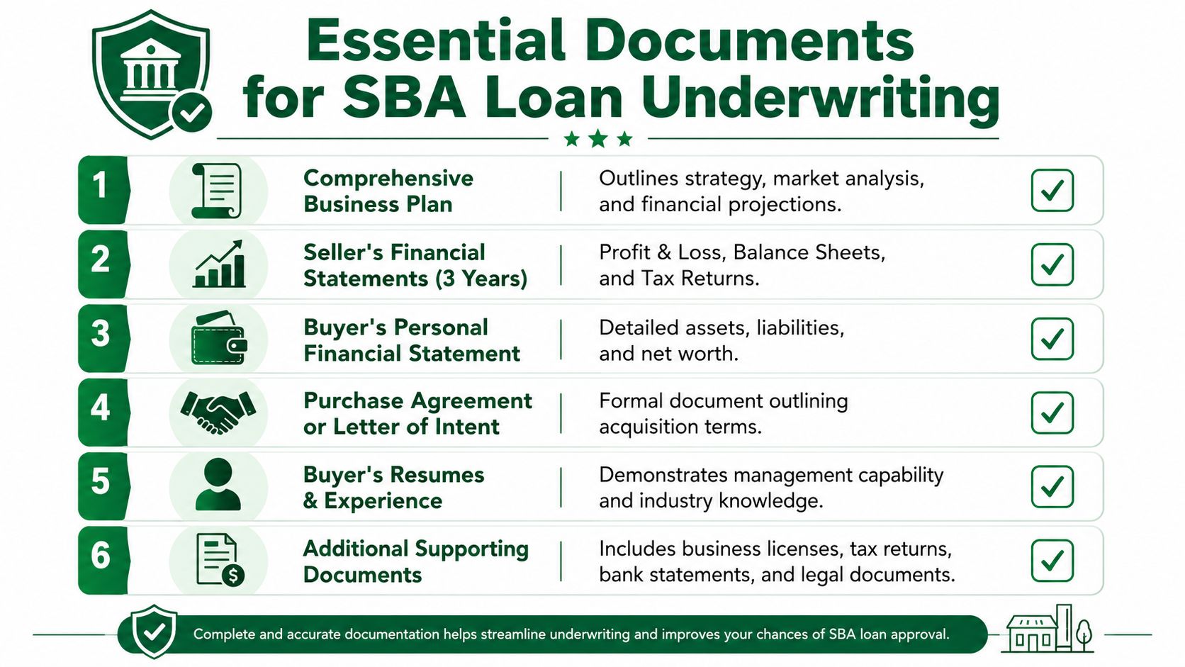 A checklist infographic detailing the six essential documents required for the SBA business loan underwriting process.