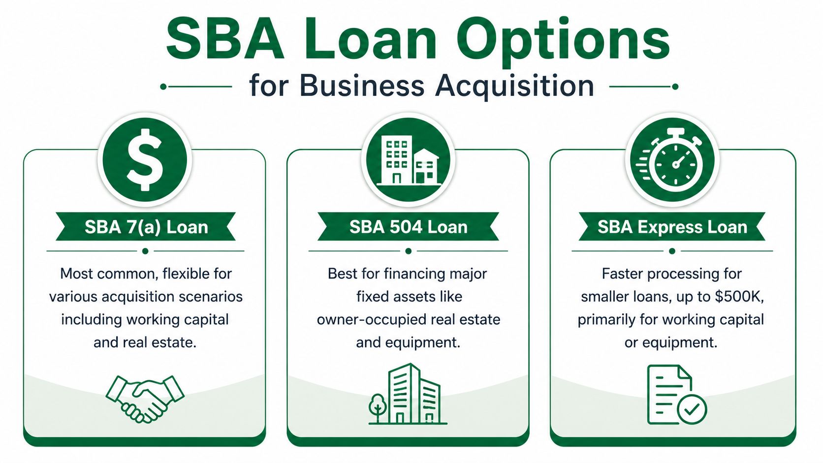 An infographic showing three common SBA loan options for business acquisitions: 7a, 504, and Express loans.