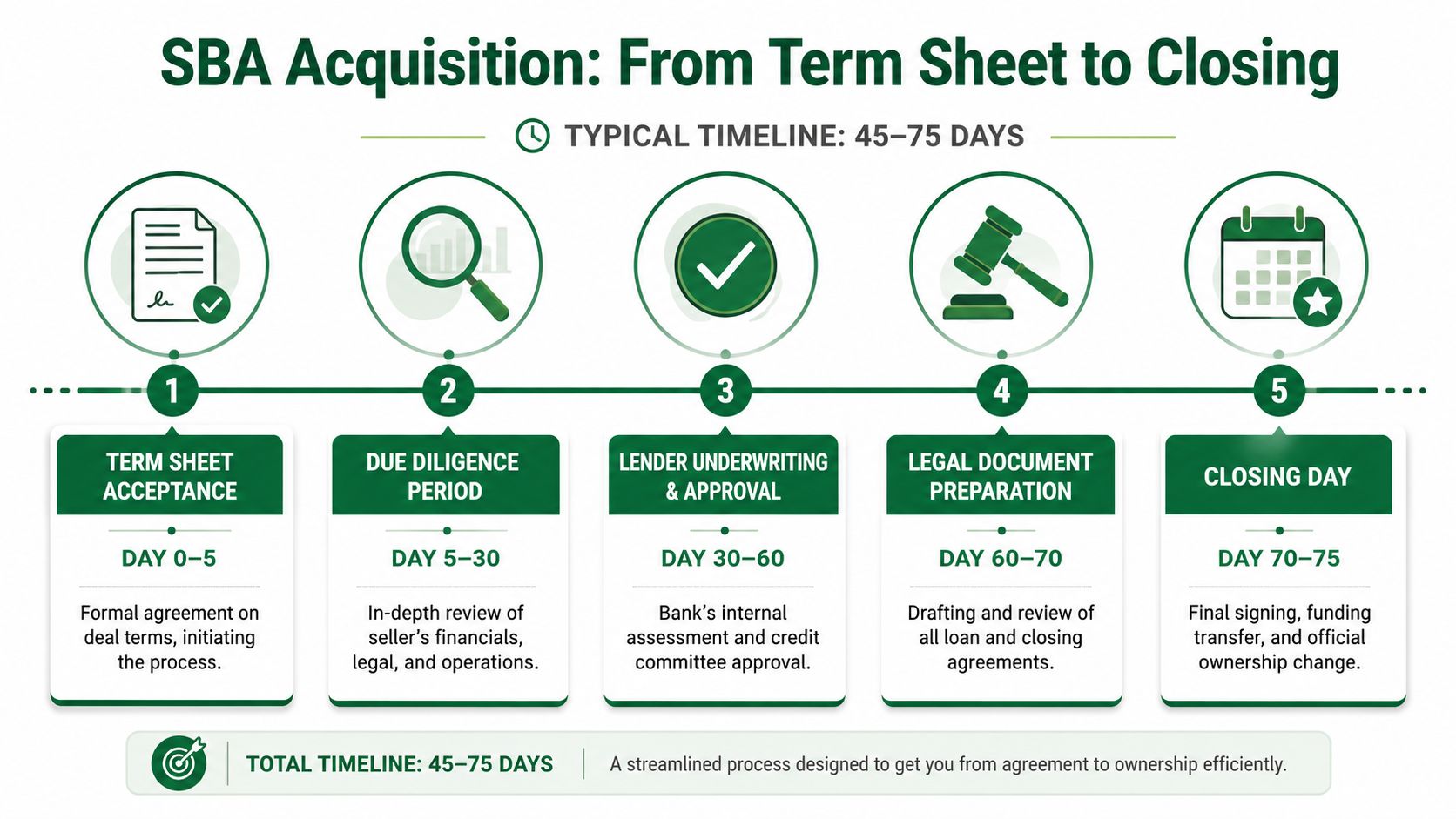 A five-step infographic showing the typical timeline for an SBA business acquisition process from 0 to 75 days.