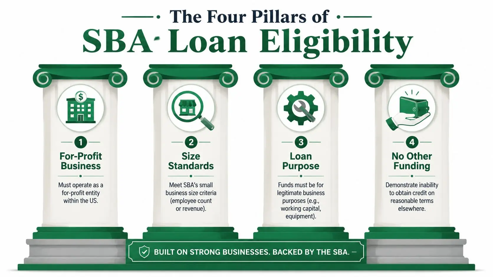 An infographic outlining the four pillars of SBA loan eligibility for small businesses in the United States.