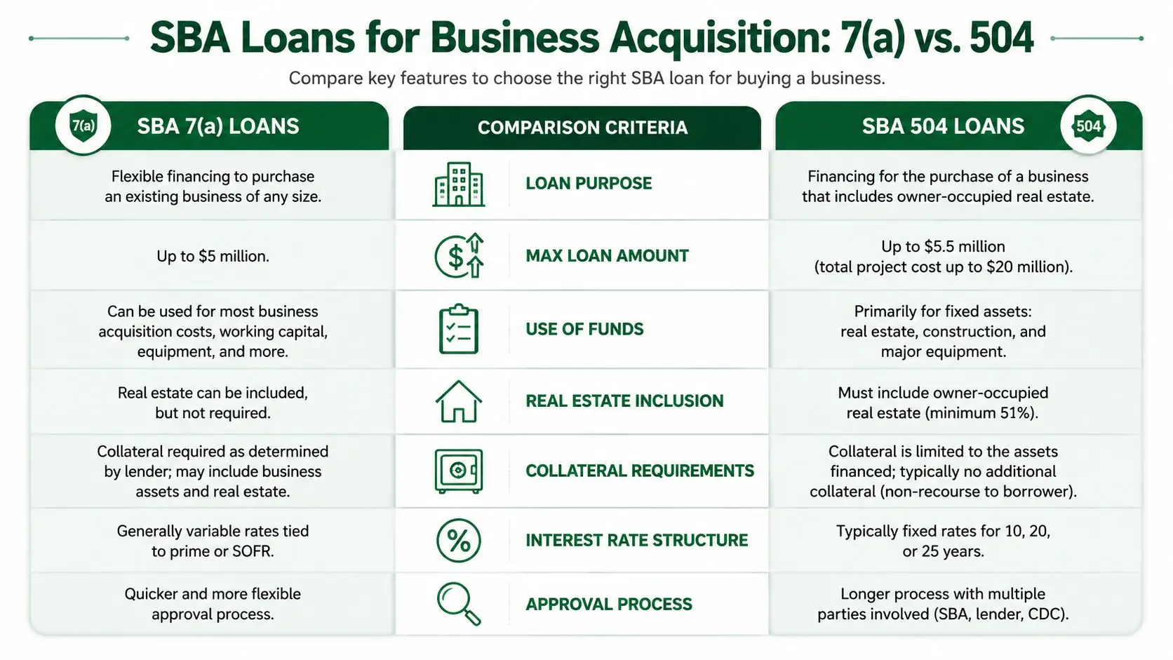 A comparison chart outlining the key differences between SBA 7(a) and 504 loans for business acquisitions.