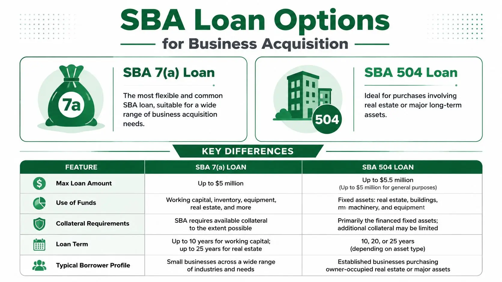 An infographic comparing features of SBA 7a and 504 loans for business acquisitions, detailing limits and requirements.