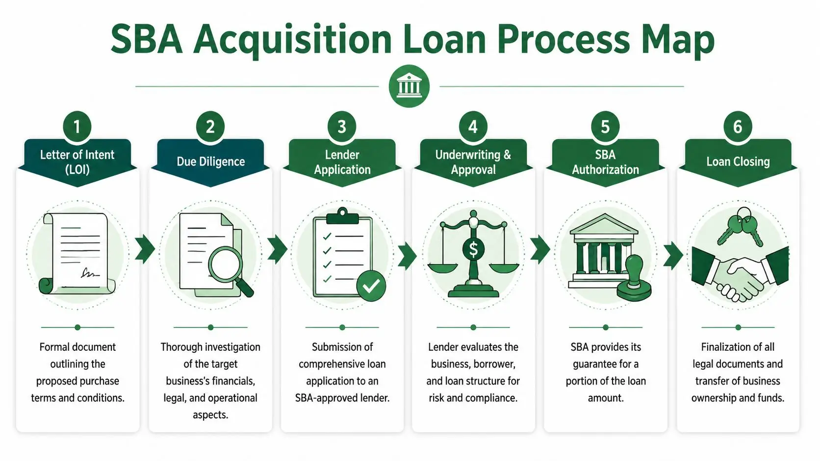 A six-step infographic illustrating the sequential process for securing an SBA loan to acquire a business.