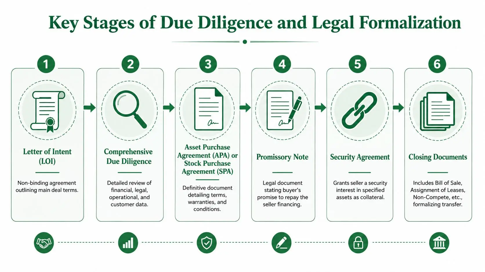 A diagram illustrating the six key stages of the business acquisition process, from due diligence to closing documents.