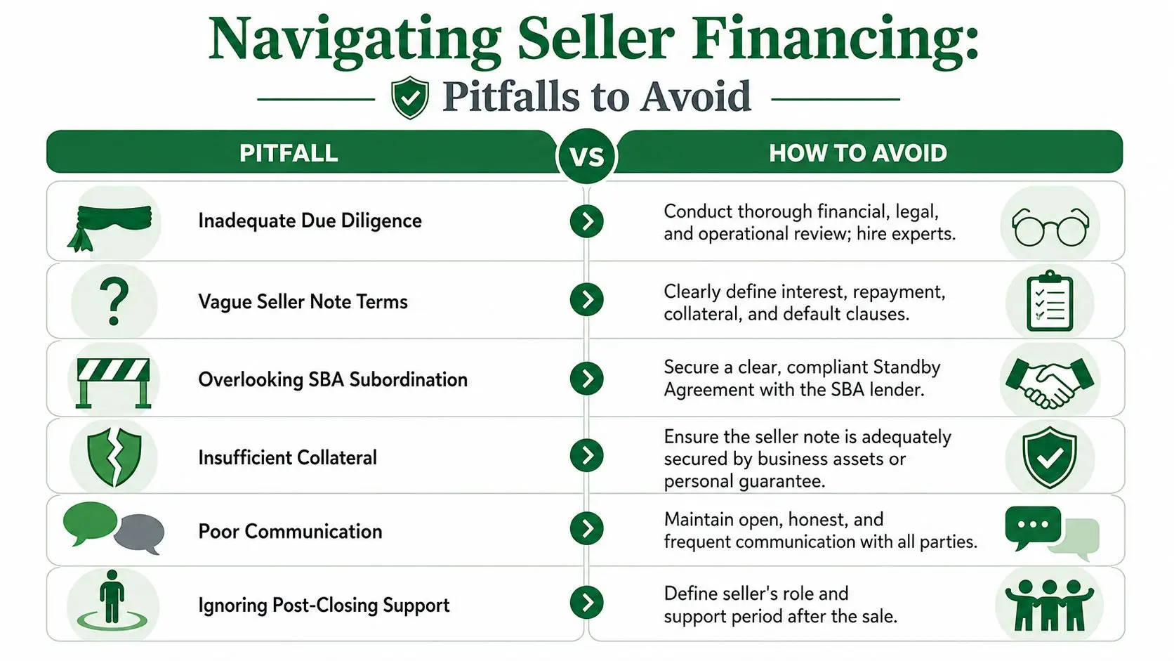 A table outlining common pitfalls in seller financing and their corresponding solutions for business acquisitions.