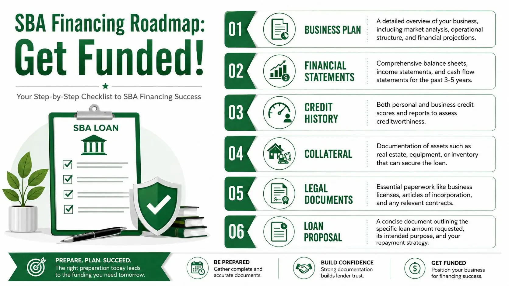 An infographic titled SBA Financing Roadmap outlining six essential steps for small business loan preparation and success.