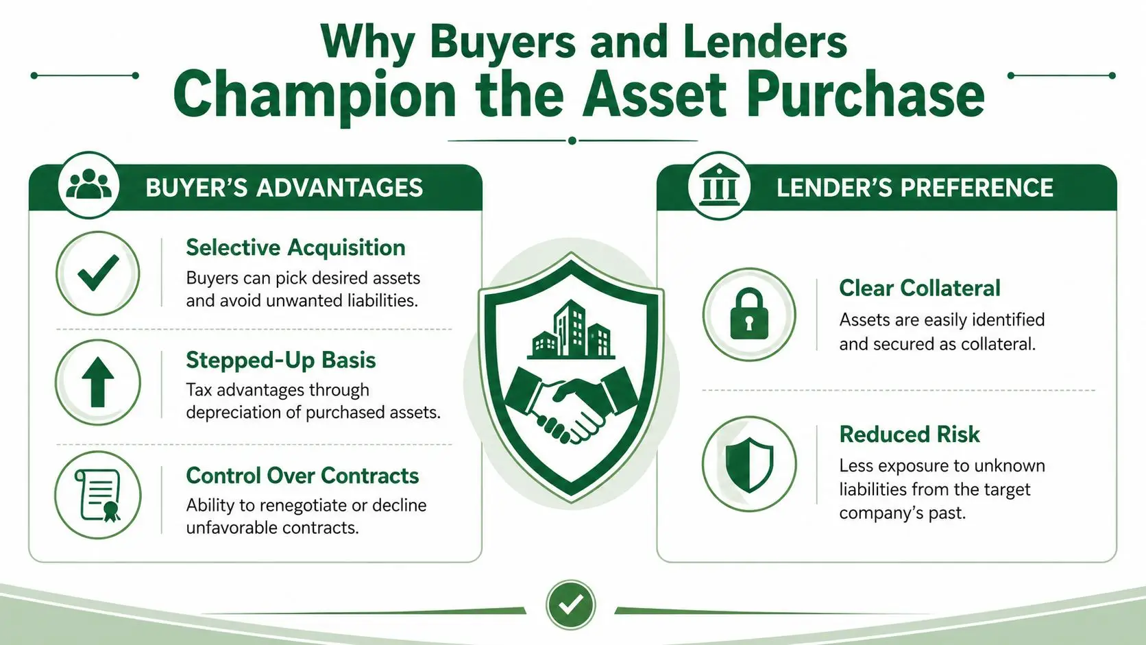 An infographic showing the advantages of asset purchases for both buyers and lenders in a business transaction.