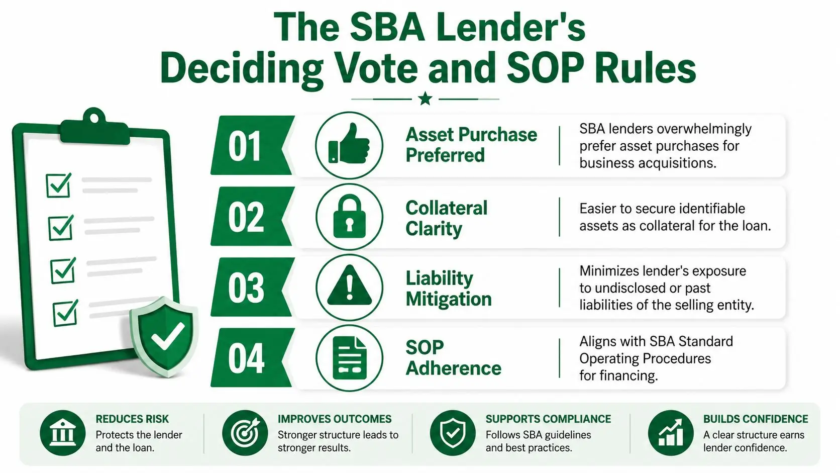 An infographic showing four reasons why SBA lenders prefer asset purchases over stock purchases for business acquisitions.