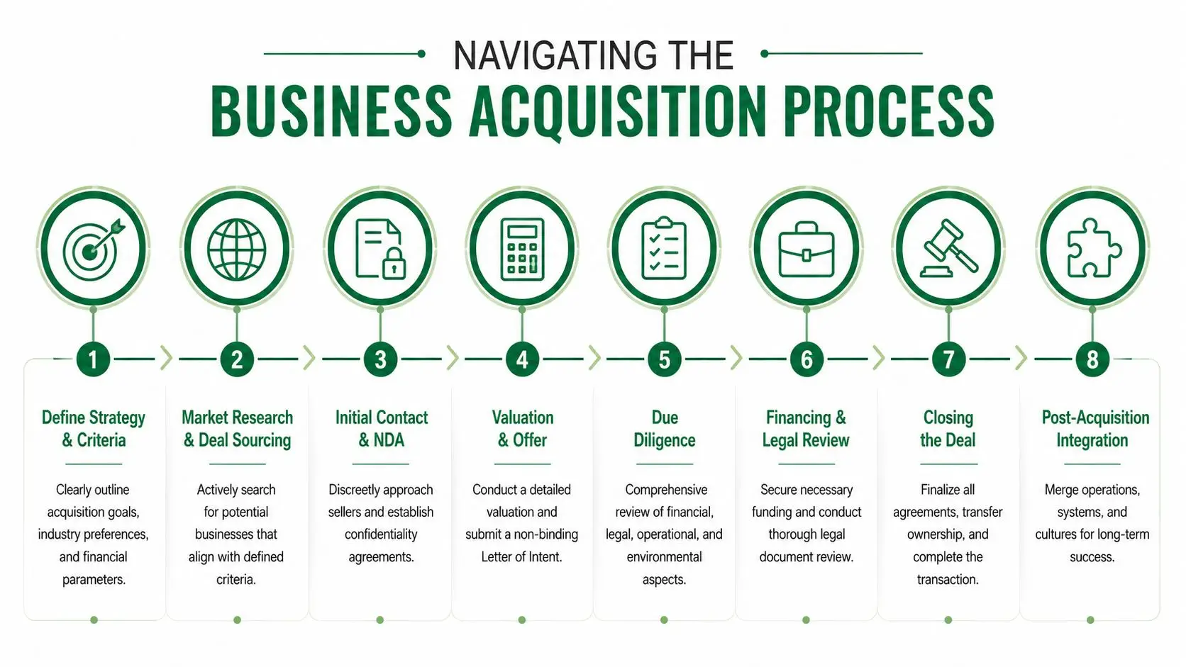 An infographic diagram outlining the eight steps involved in the professional business acquisition and merger process.