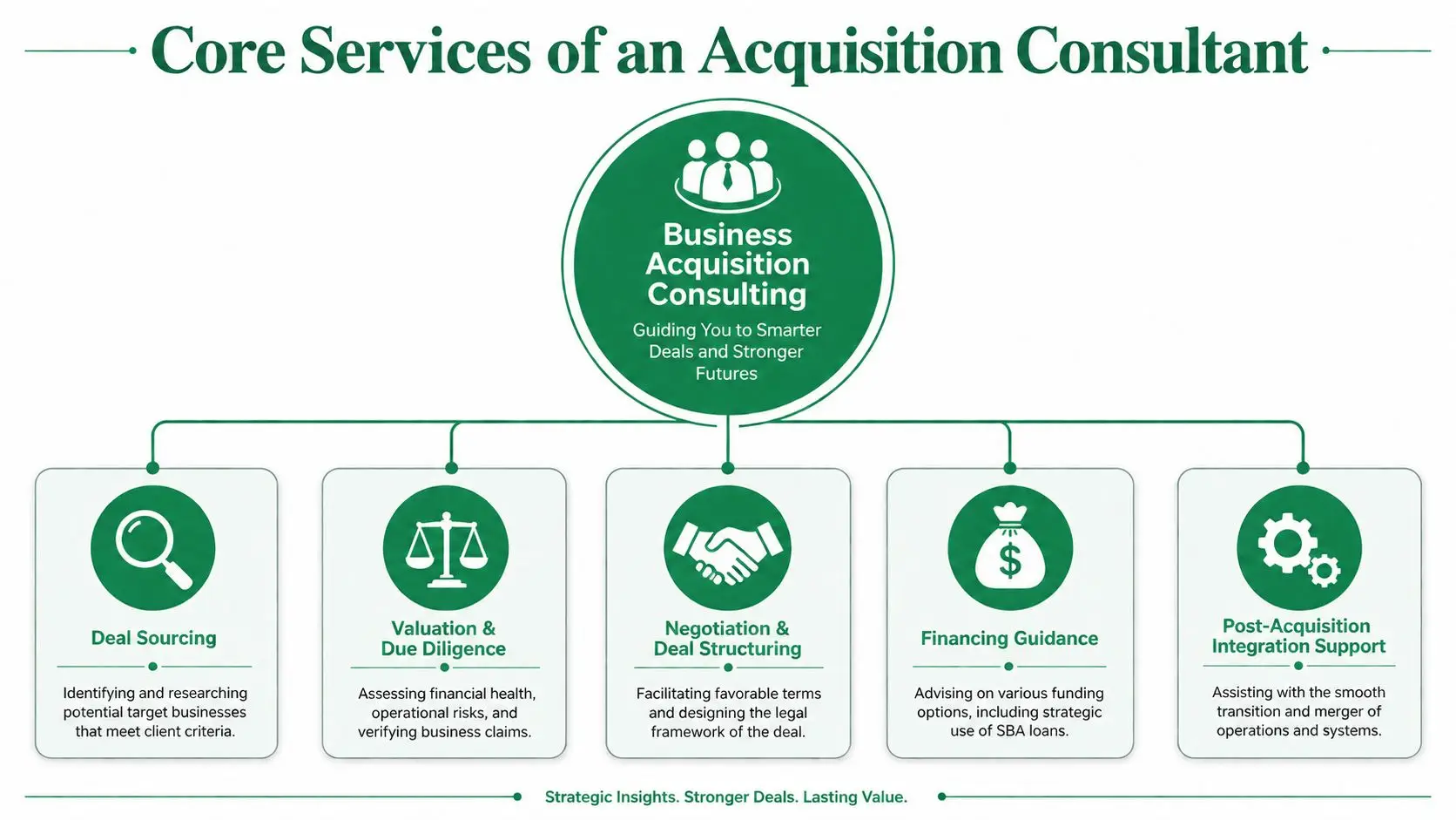 An infographic showing the core services provided by a business acquisition consultant including due diligence and financing.
