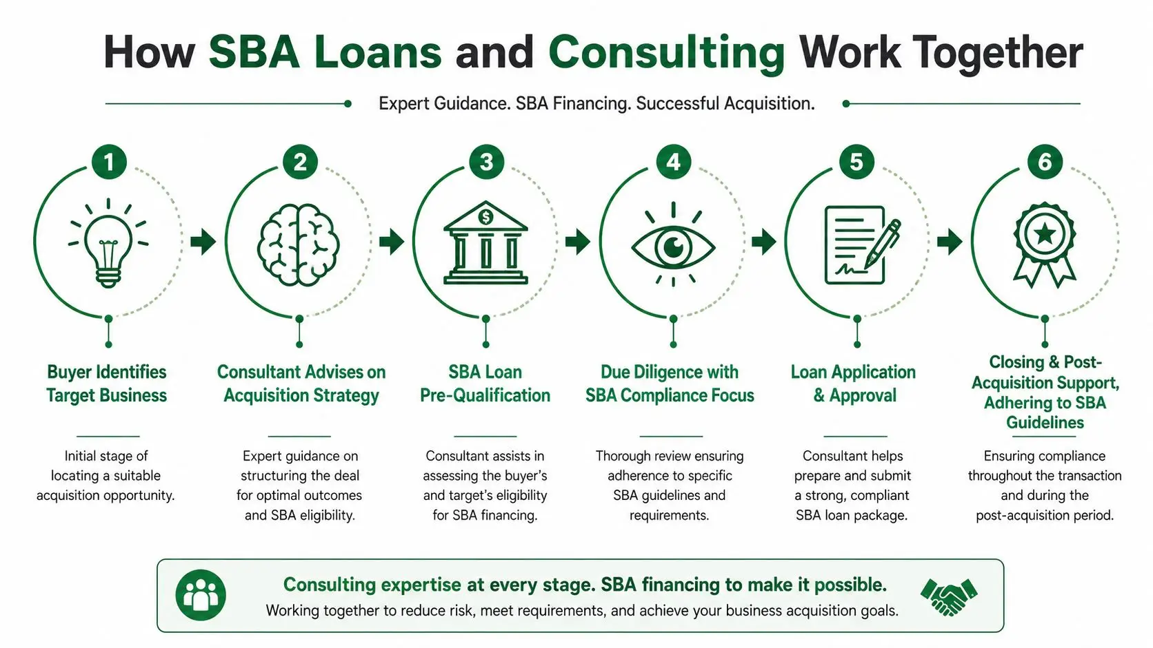 A six-step infographic illustrating the professional process of combining SBA loan financing with business acquisition consulting services.