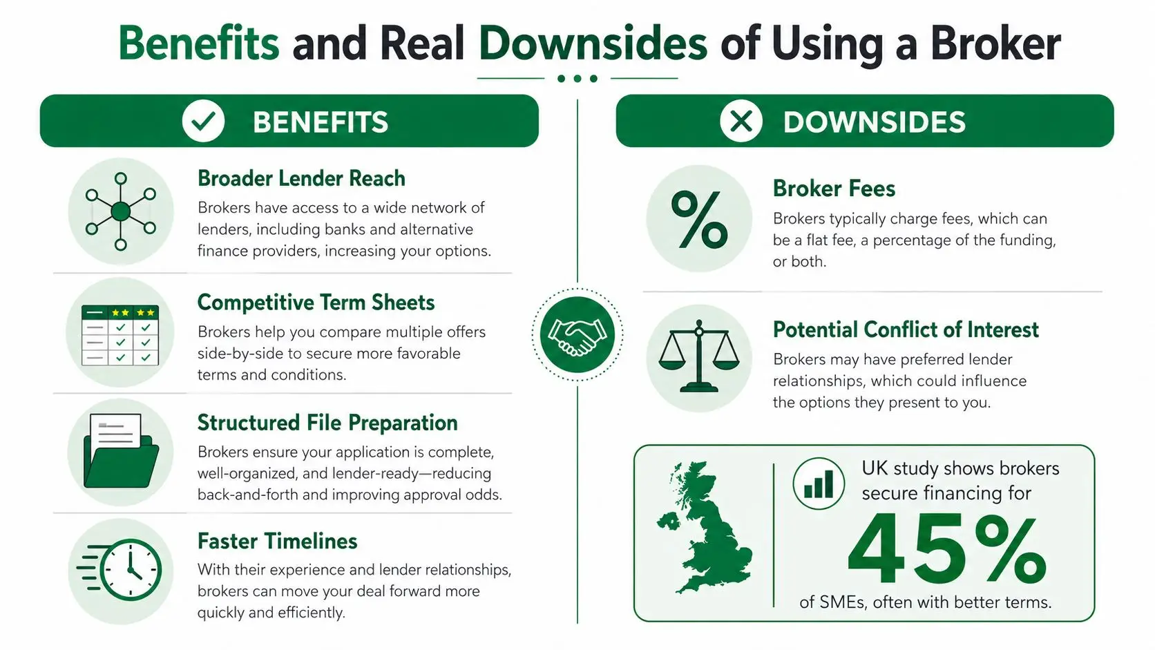 An infographic comparing the key benefits and downsides of using a business loan broker for financing.