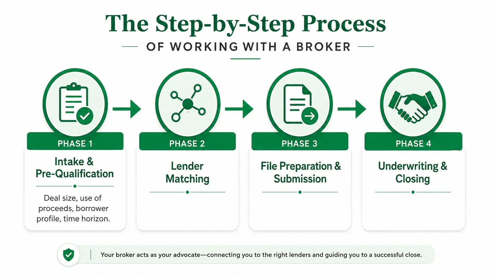 A four-phase infographic showing the step-by-step process of working with a professional business loan broker.