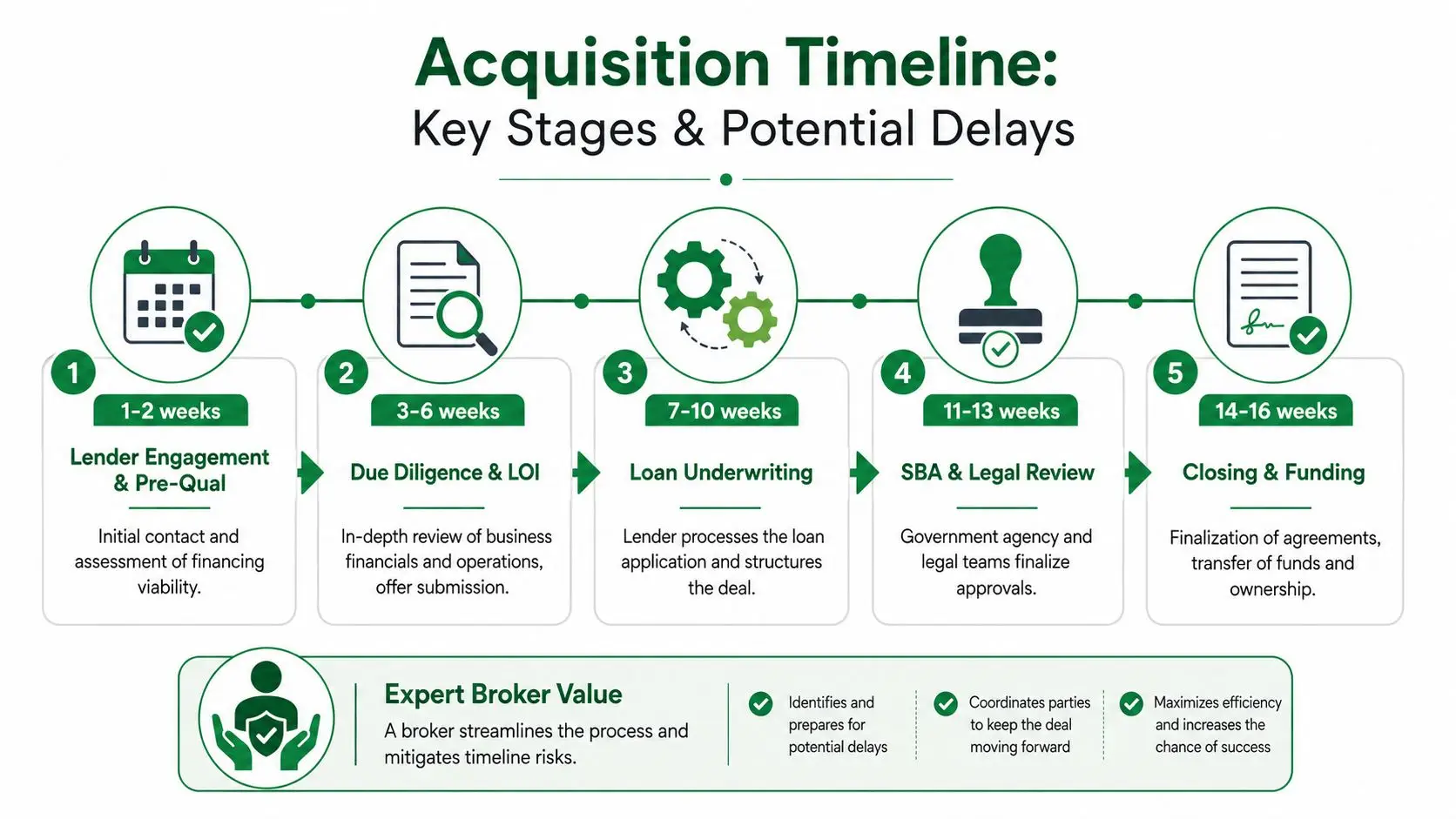 A five-step acquisition timeline infographic showing the stages from lender engagement to final funding of a business.
