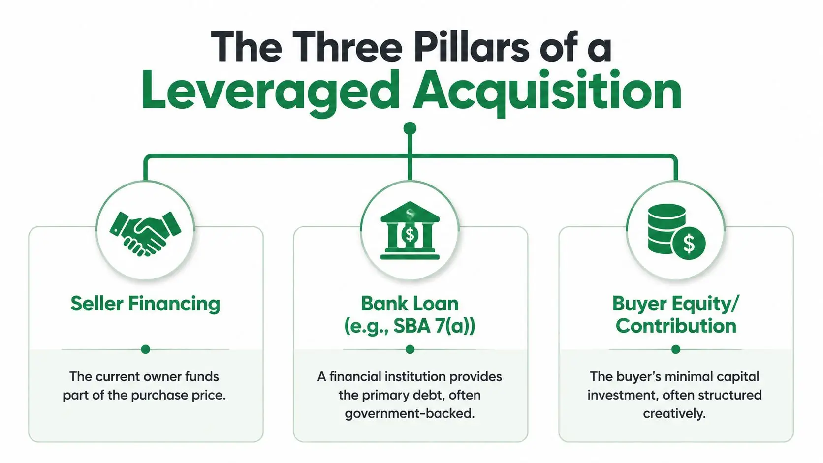 A diagram illustrating the three pillars of a leveraged acquisition: seller financing, bank loans, and buyer equity.