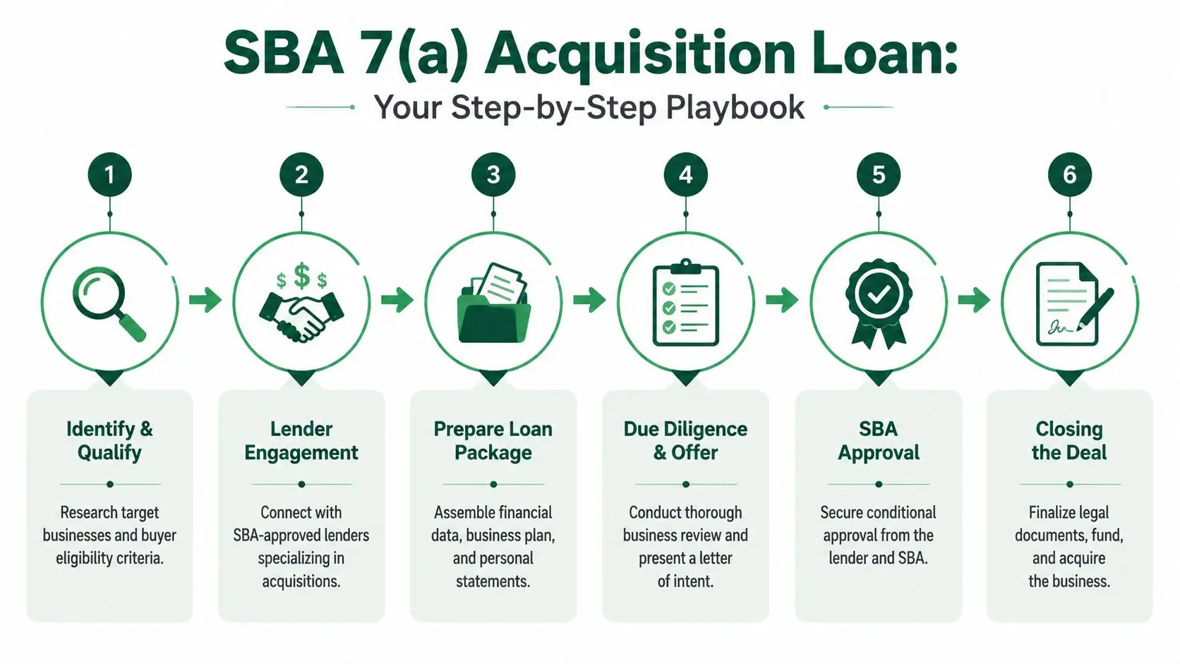 A six-step infographic guide explaining the process for obtaining an SBA 7(a) acquisition loan to buy a business.