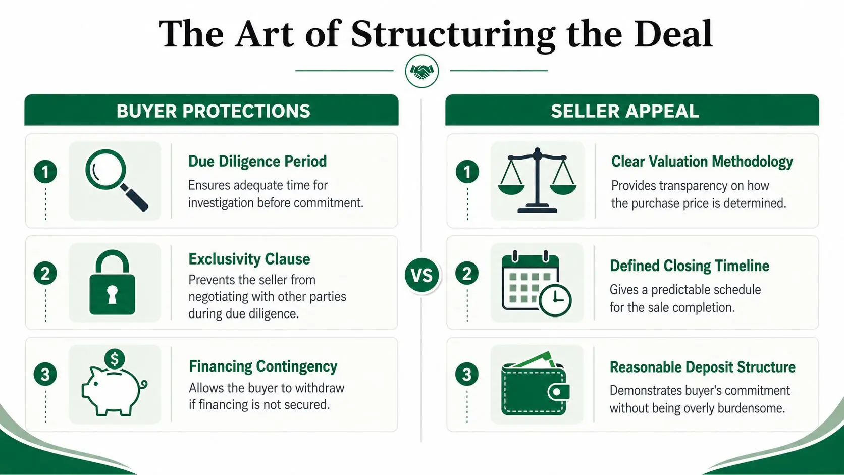 An infographic titled The Art of Structuring the Deal, comparing buyer protections and seller appeal points.