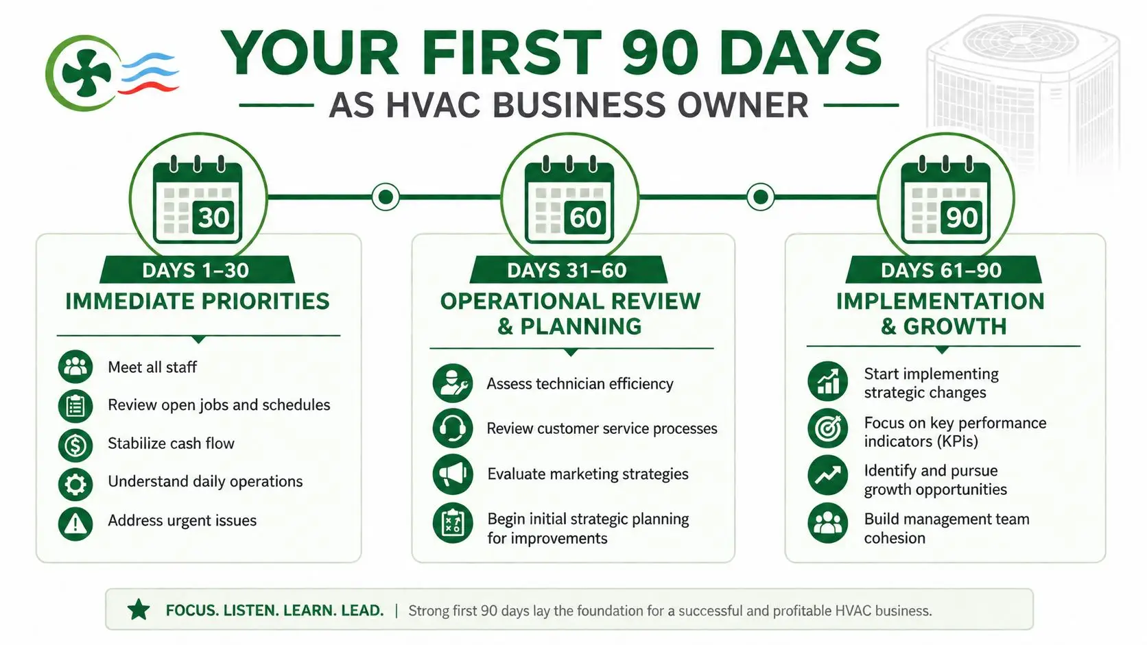 An infographic outlining the strategic 90-day plan for a new HVAC business owner to ensure success.